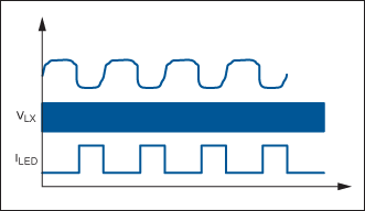 Figure 3a. With a traditional driver performing PWM dimming and utilizing the external circuitry of Figure 2, the V<sub>BOOST</sub> changes between the on- and off-time of the LED current. The result is a noisy voltage rail.