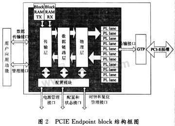 总线接口