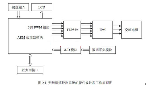 变频调速