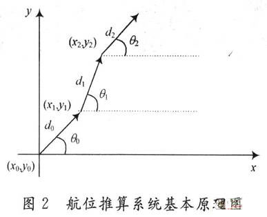 导航系统