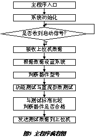 数字集成电路