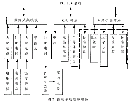 控制系统组成框图