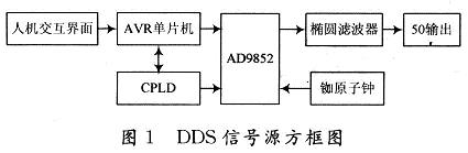 DDS信号源方框图