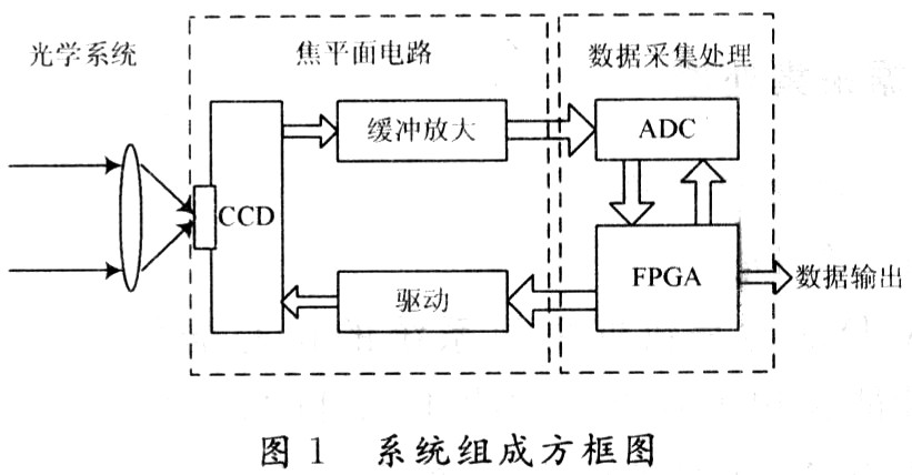 高帧频CCD