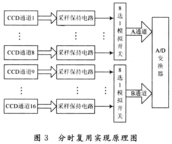 高帧频CCD