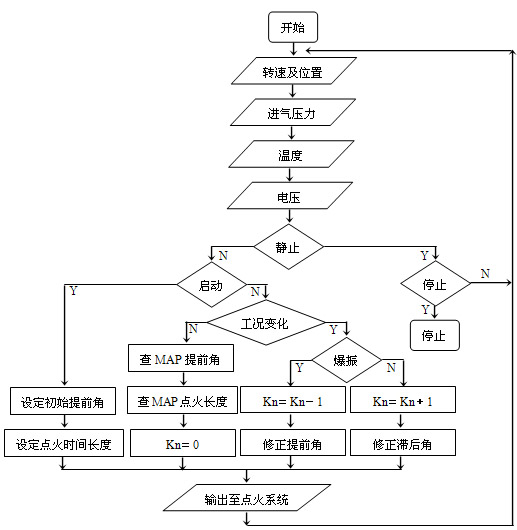 点火提前角控制程序流程图