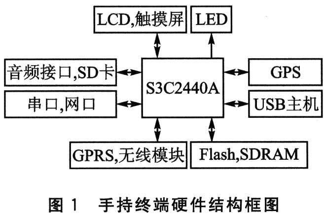 S3C2440A