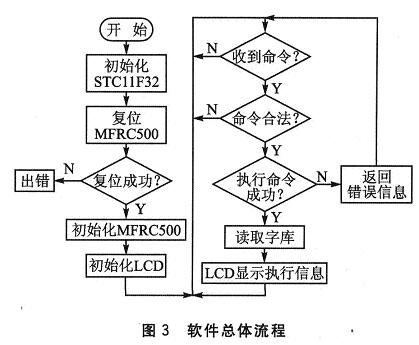 STC11F32