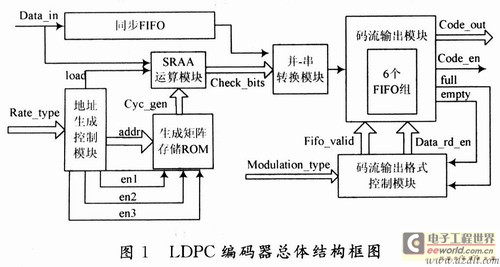 LDPC