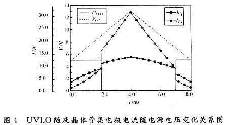 对带隙基准晶体管上集电极电流变化做了如图4的仿真