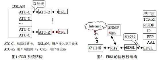 EDSL系统结构和协议栈 