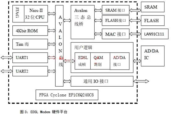 虚线框内硬件部分均是在 FPGA内实现