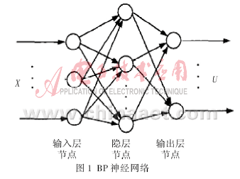 BP网络