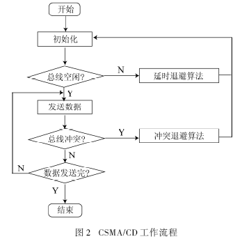 CSMA/CD的工作流程