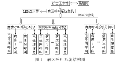 病区呼叫系统结构