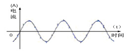 电源电流波形