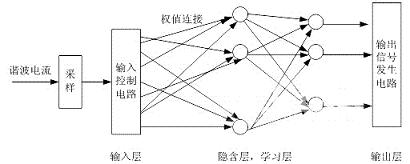 基于BP网络的谐波电流检测方案