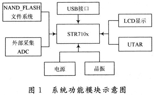 USB接口的识别及控制键操作等功能模块主要功能模块