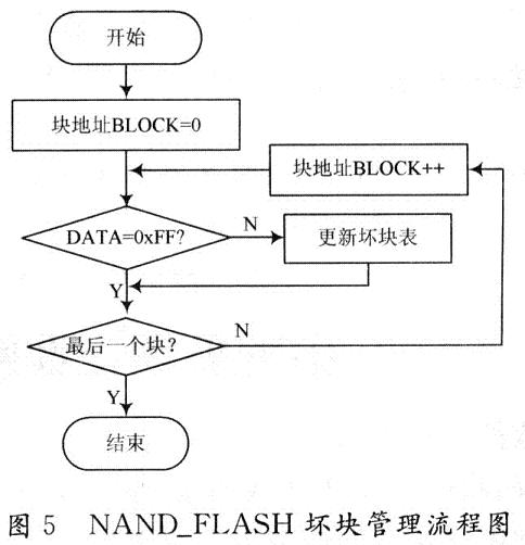 坏块管理流程