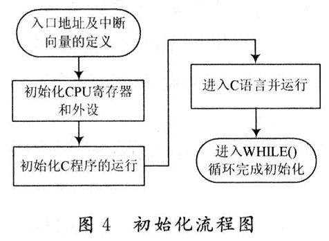 初始化流程图