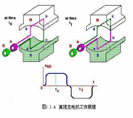 直流电机工作原理和结构