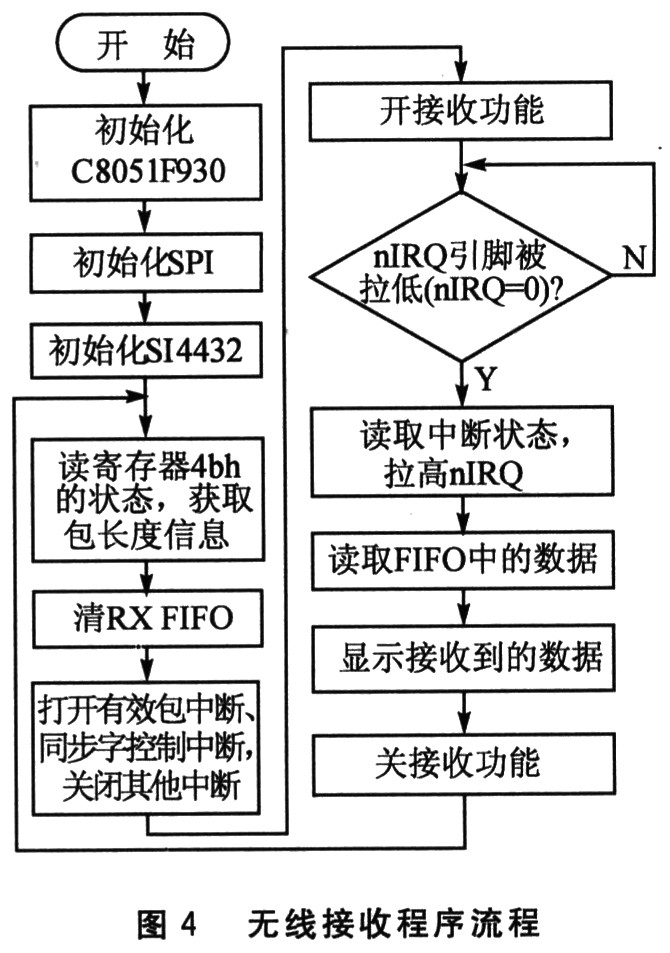 Si4432