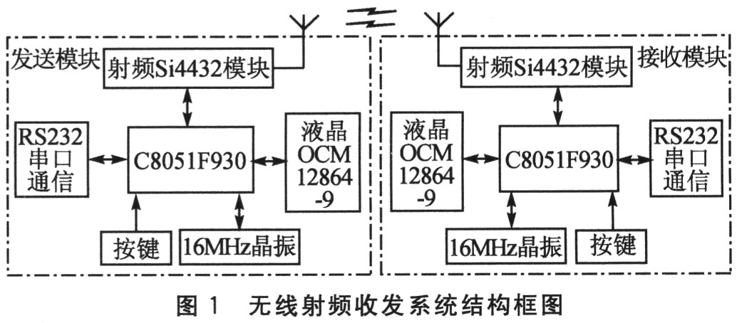 Si4432