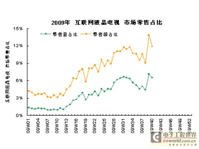 互联网电视