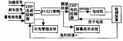 电动汽车