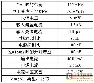 典型的放大器性能参数 