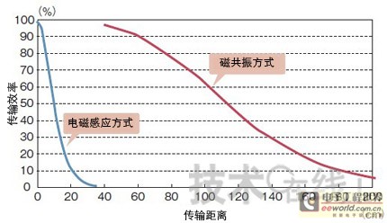 充电技术