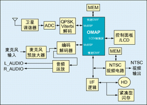 图1：一种卫星无线电接收器架构。