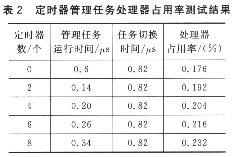 软件定时器