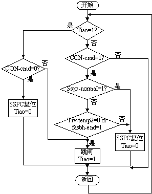 MOSFET的驱动信号产生流程图