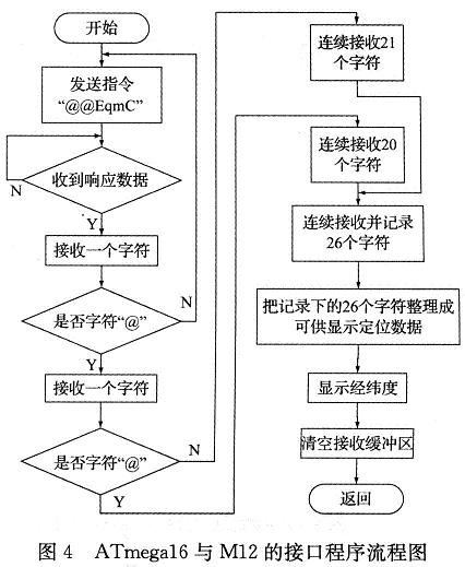 ATmega16与M12的接口程序流程