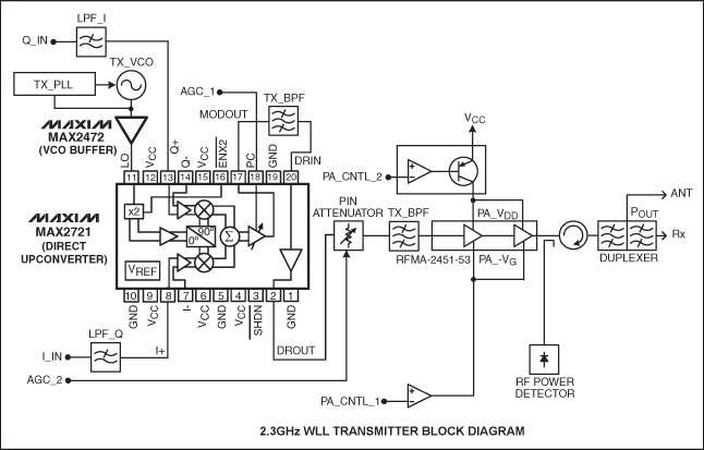 图1. MAX2721直接变频发射机框图