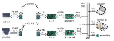 无线传输系统网络接口的总体方案