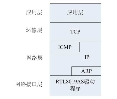 TCP/IP协议栈