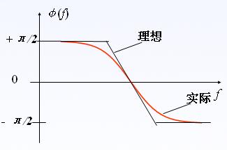 选频网络