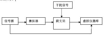 信号分析