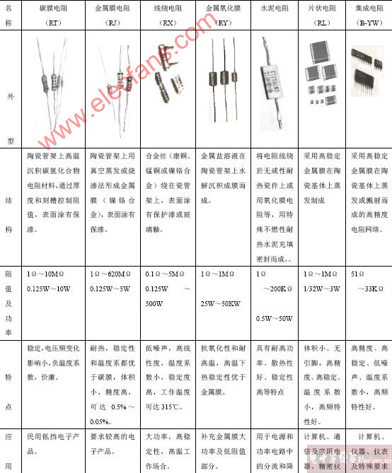 电阻/电阻器的主要参数