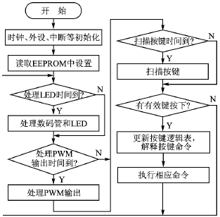 PIC单片机