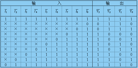 逻辑功能分析根据ct74ls147的真值表(编码表)说明其逻辑功能:⑴ 数码
