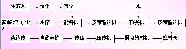 工艺流程