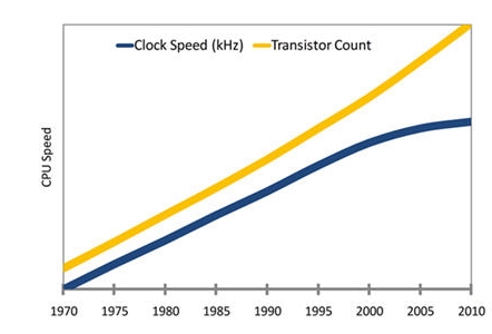 摩尔定律表明处理器速度不能更快了,所以intel和amd等芯片厂商