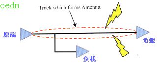 高速信号