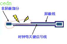 高速信号