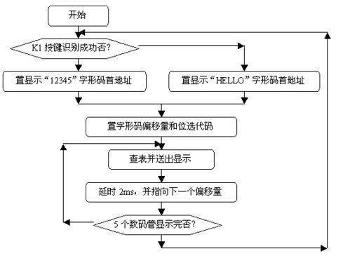 数码管程序流程图图片