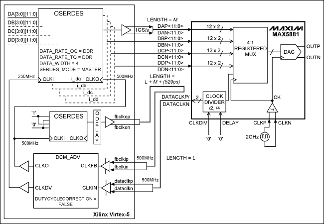 图1. MAX5881与Xilinx Virtex-5 FPGA的接口(CLKDIV = 0，DDR数据接口架构)