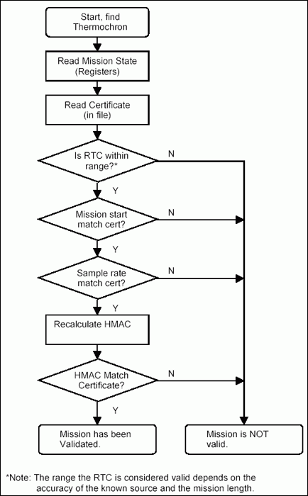 Figure 1. Validation flow.